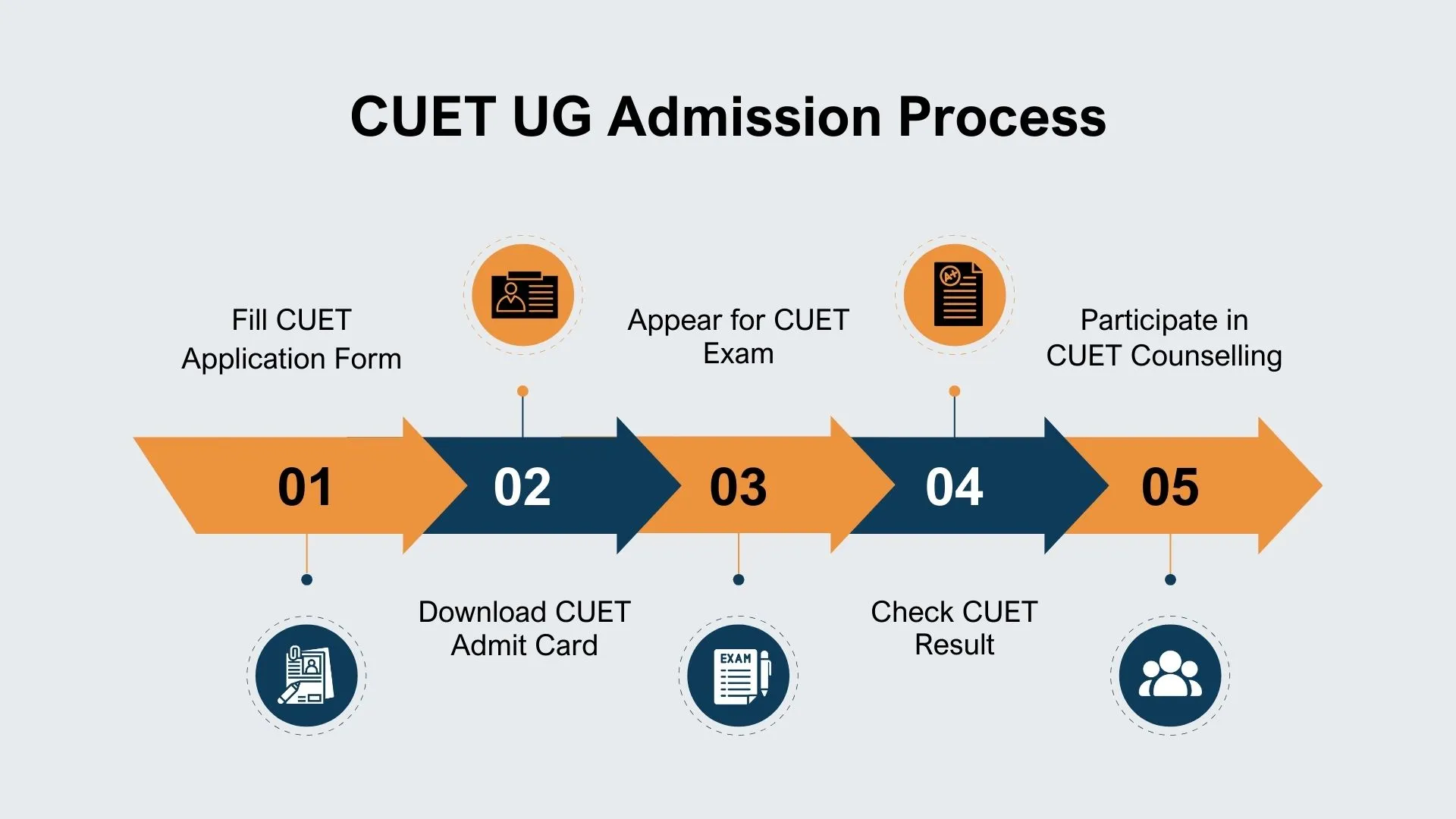 cuet ug-admission process-2026