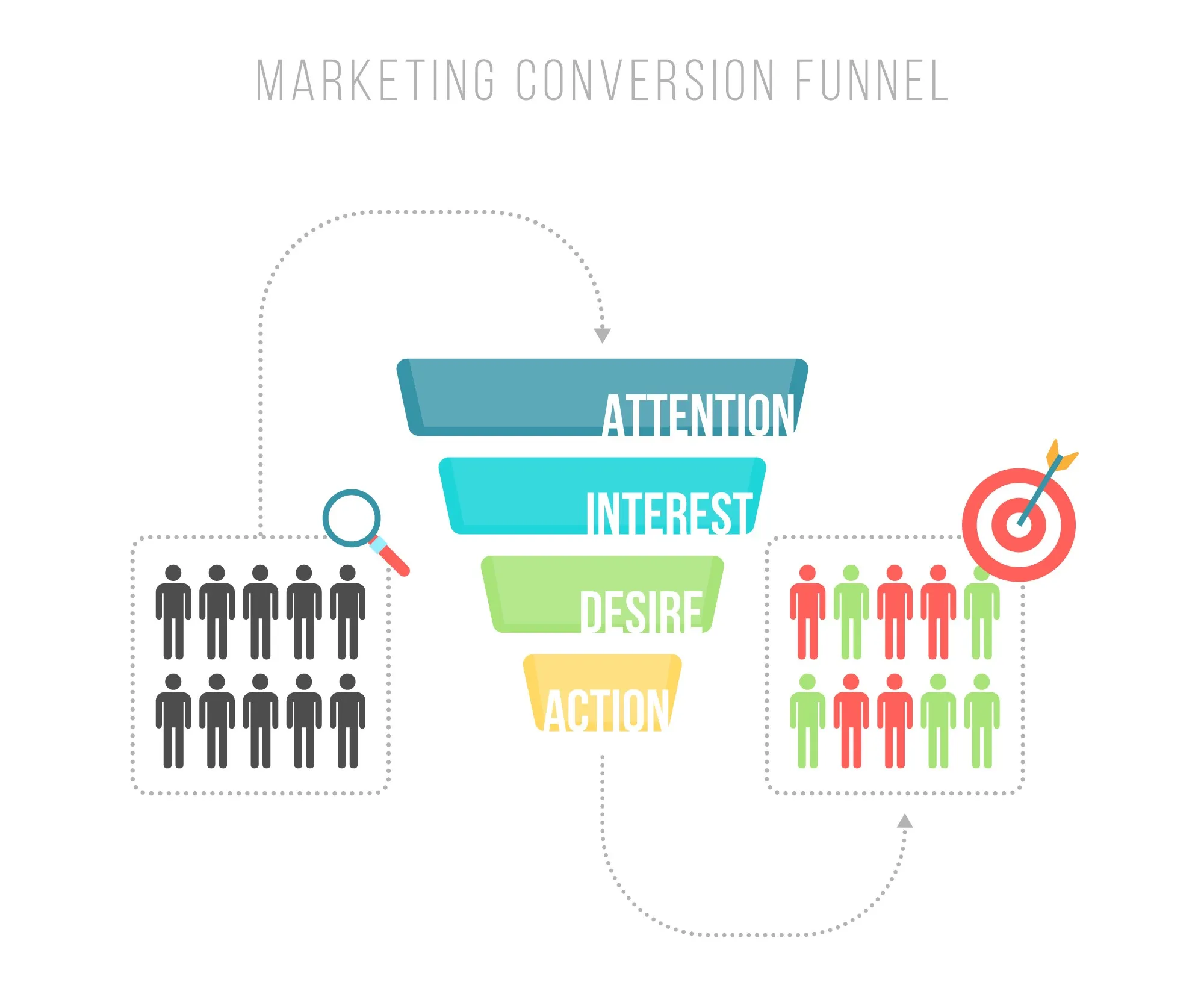 A picture that shows a marketing funnel and data analysis.