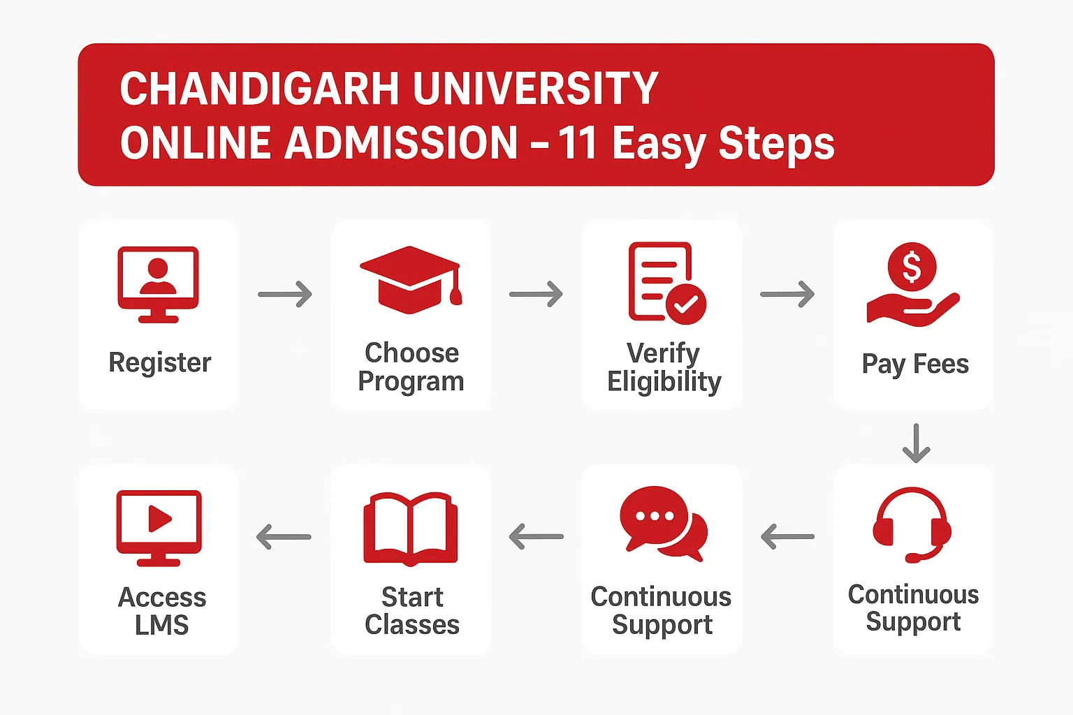 Infographic showing 11 steps of Chandigarh University Online admission process.