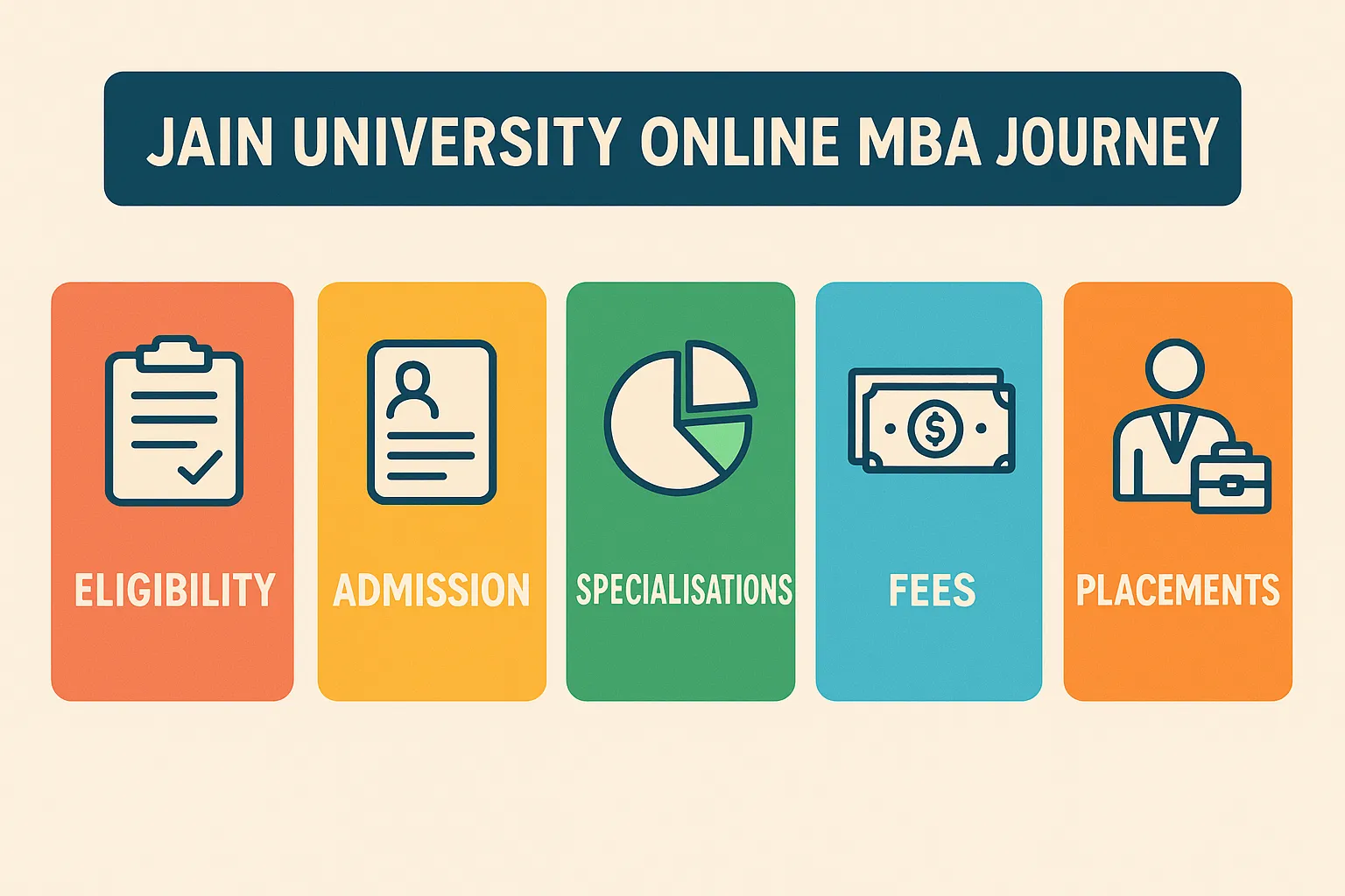Jain University Online MBA journey steps infographic.