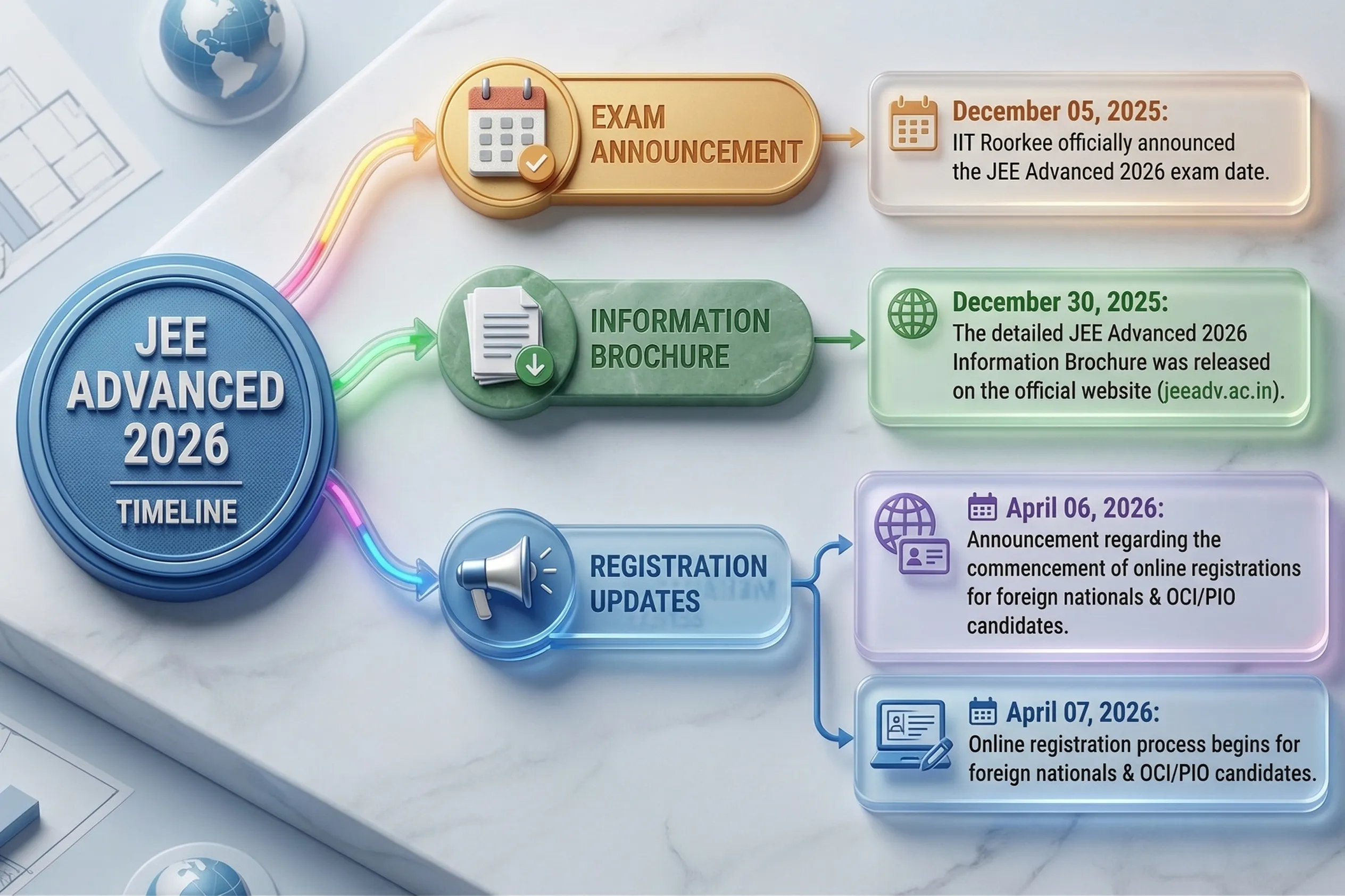 JEE Advanced Timeline