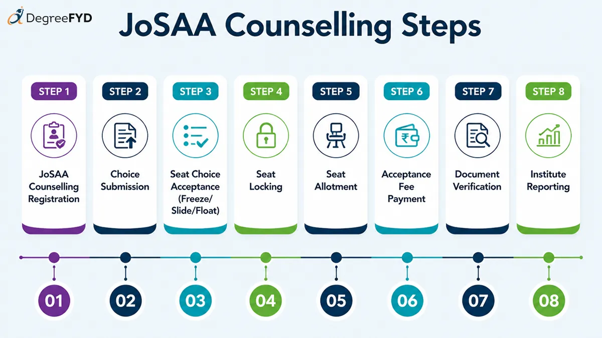 JoSAA Counselling Process 2026